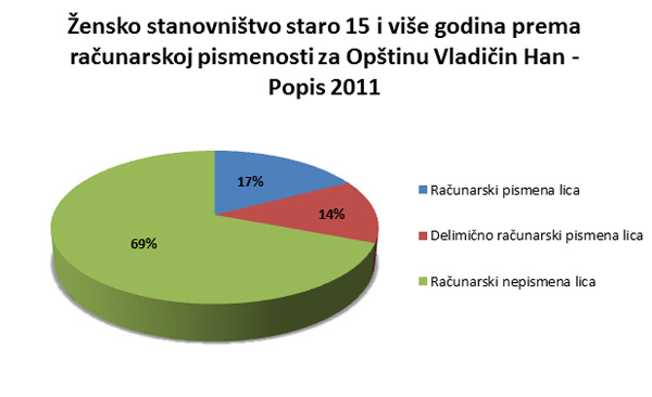 Žensko stanovništvo staro 15 i više godina prema računarskoj pismenosti za Opštinu Vladičin Han - Popis 2011